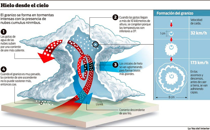 Cómo-se-forma-el-granizo-meteo-barcelona-noticias